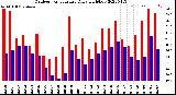 Milwaukee Weather Outdoor Temperature<br>Daily High/Low