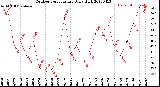 Milwaukee Weather Outdoor Temperature<br>Daily High