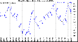 Milwaukee Weather Outdoor Temperature<br>Daily Low