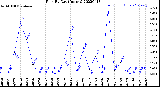 Milwaukee Weather Rain<br>By Day<br>(Inches)