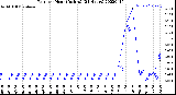 Milwaukee Weather Rain<br>per Hour<br>(Inches)<br>(24 Hours)