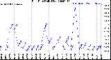 Milwaukee Weather Rain Rate<br>Daily High