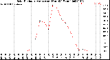 Milwaukee Weather Solar Radiation Average<br>per Hour<br>(24 Hours)