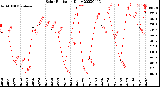 Milwaukee Weather Solar Radiation<br>Daily