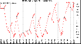 Milwaukee Weather THSW Index<br>Daily High