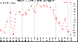 Milwaukee Weather THSW Index<br>per Hour<br>(24 Hours)