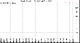 Milwaukee Weather Wind Direction<br>Daily High