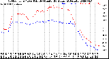 Milwaukee Weather Outdoor Temp / Dew Point<br>by Minute<br>(24 Hours) (Alternate)