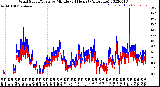 Milwaukee Weather Wind Speed/Gusts<br>by Minute<br>(24 Hours) (Alternate)