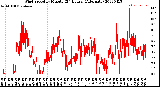 Milwaukee Weather Wind Speed<br>by Minute<br>(24 Hours) (Alternate)