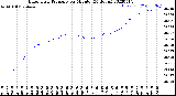 Milwaukee Weather Barometric Pressure<br>per Minute<br>(24 Hours)