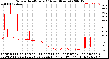 Milwaukee Weather Outdoor Humidity<br>Every 5 Minutes<br>(24 Hours)