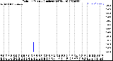 Milwaukee Weather Rain<br>per Minute<br>(Inches)<br>(24 Hours)