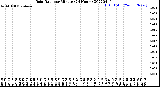 Milwaukee Weather Rain Rate<br>per Minute<br>(24 Hours)