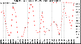 Milwaukee Weather Solar Radiation<br>Avg per Day W/m2/minute