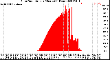 Milwaukee Weather Solar Radiation<br>per Minute<br>(24 Hours)