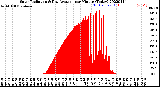 Milwaukee Weather Solar Radiation<br>& Day Average<br>per Minute<br>(Today)