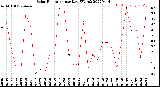 Milwaukee Weather Solar Radiation<br>per Day KW/m2