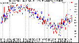 Milwaukee Weather Outdoor Temperature<br>Daily High<br>(Past/Previous Year)