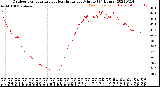 Milwaukee Weather Outdoor Temperature<br>vs Heat Index<br>per Minute<br>(24 Hours)