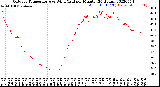 Milwaukee Weather Outdoor Temperature<br>vs Wind Chill<br>per Minute<br>(24 Hours)