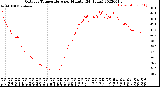 Milwaukee Weather Outdoor Temperature<br>per Minute<br>(24 Hours)