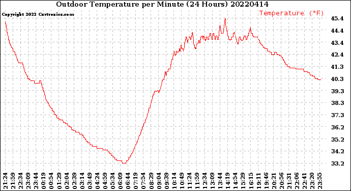 Milwaukee Weather Outdoor Temperature<br>per Minute<br>(24 Hours)