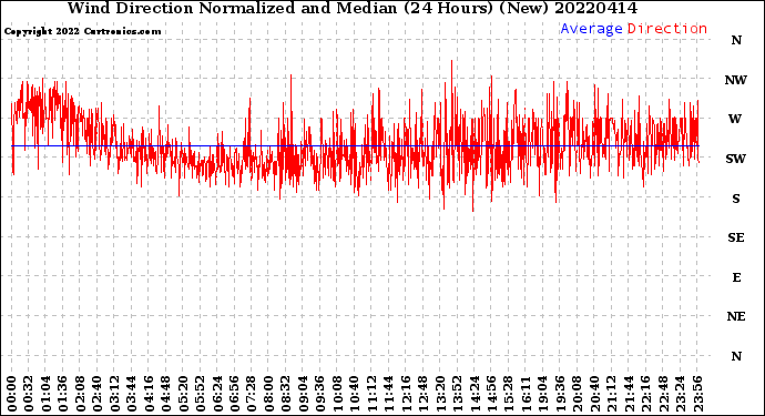 Milwaukee Weather Wind Direction<br>Normalized and Median<br>(24 Hours) (New)