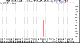 Milwaukee Weather Wind Speed<br>Actual and Average<br>by Minute<br>(24 Hours) (New)