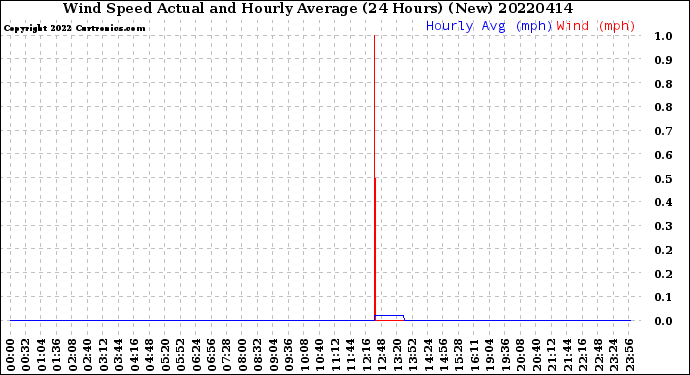 Milwaukee Weather Wind Speed<br>Actual and Hourly<br>Average<br>(24 Hours) (New)