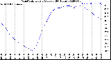 Milwaukee Weather Wind Chill<br>Hourly Average<br>(24 Hours)