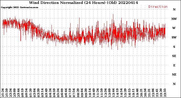 Milwaukee Weather Wind Direction<br>Normalized<br>(24 Hours) (Old)