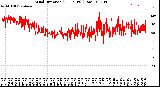 Milwaukee Weather Wind Direction<br>(24 Hours) (Raw)