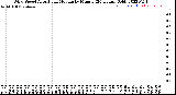 Milwaukee Weather Wind Speed<br>Actual and Median<br>by Minute<br>(24 Hours) (Old)