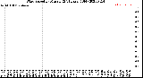 Milwaukee Weather Wind Speed<br>by Minute<br>(24 Hours) (Old)