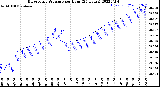 Milwaukee Weather Barometric Pressure<br>per Hour<br>(24 Hours)