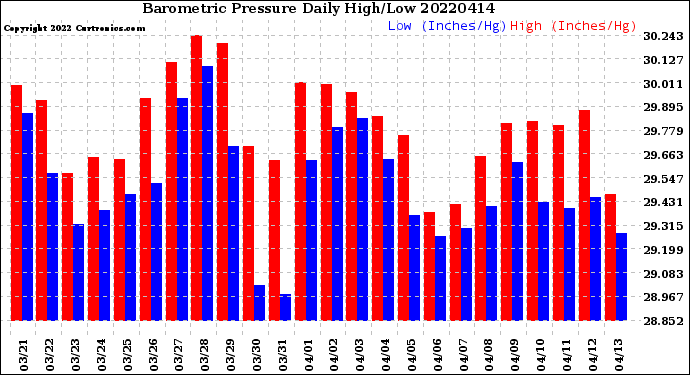 Milwaukee Weather Barometric Pressure<br>Daily High/Low