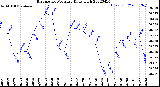 Milwaukee Weather Barometric Pressure<br>Daily High