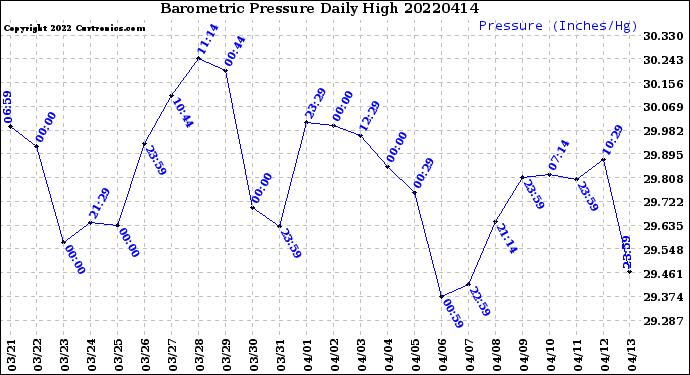 Milwaukee Weather Barometric Pressure<br>Daily High