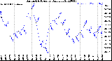 Milwaukee Weather Barometric Pressure<br>Daily Low