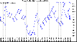 Milwaukee Weather Wind Chill<br>Daily Low