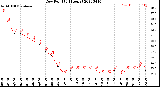 Milwaukee Weather Dew Point<br>(24 Hours)