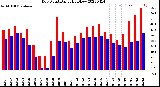 Milwaukee Weather Dew Point<br>Daily High/Low