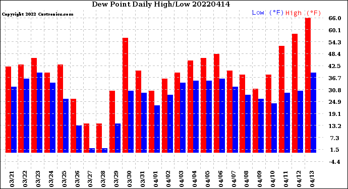 Milwaukee Weather Dew Point<br>Daily High/Low