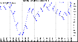 Milwaukee Weather Dew Point<br>Daily Low