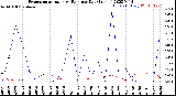 Milwaukee Weather Evapotranspiration<br>vs Rain per Day<br>(Inches)