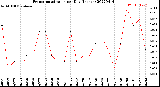 Milwaukee Weather Evapotranspiration<br>per Day (Inches)