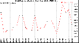 Milwaukee Weather Evapotranspiration<br>per Day (Ozs sq/ft)