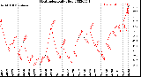 Milwaukee Weather Heat Index<br>Daily High