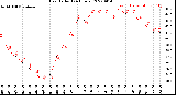 Milwaukee Weather Heat Index<br>(24 Hours)